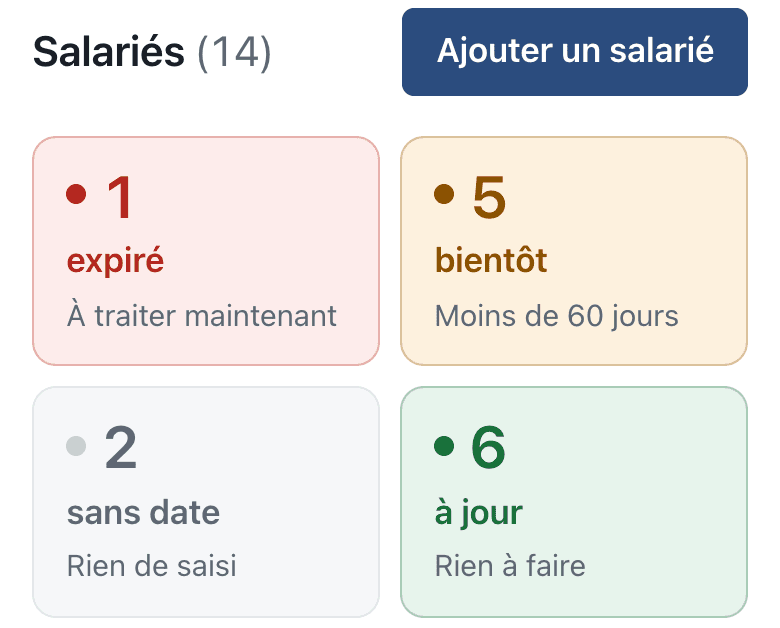 L’écran d’accueil réel d’Avant la date : 14 salariés, 1 expiré, 5 qui expirent sous 60 jours, 6 à jour, 2 sans date saisie